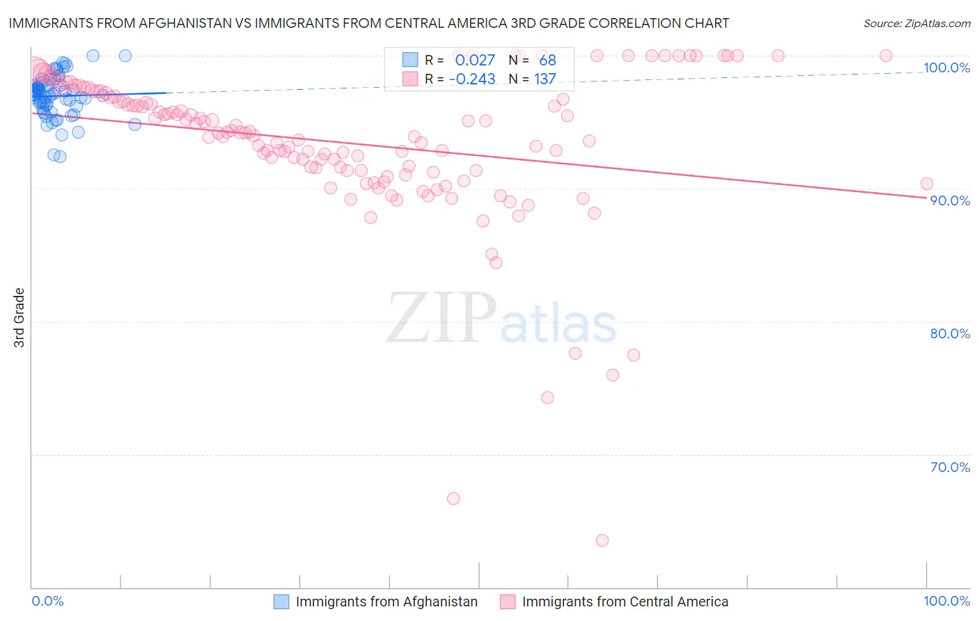 Immigrants from Afghanistan vs Immigrants from Central America 3rd Grade