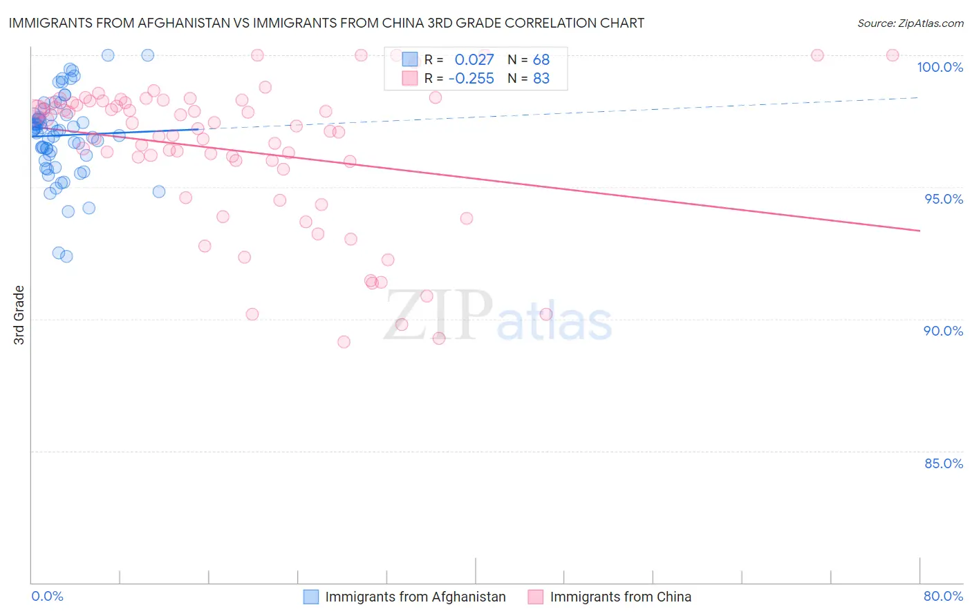 Immigrants from Afghanistan vs Immigrants from China 3rd Grade