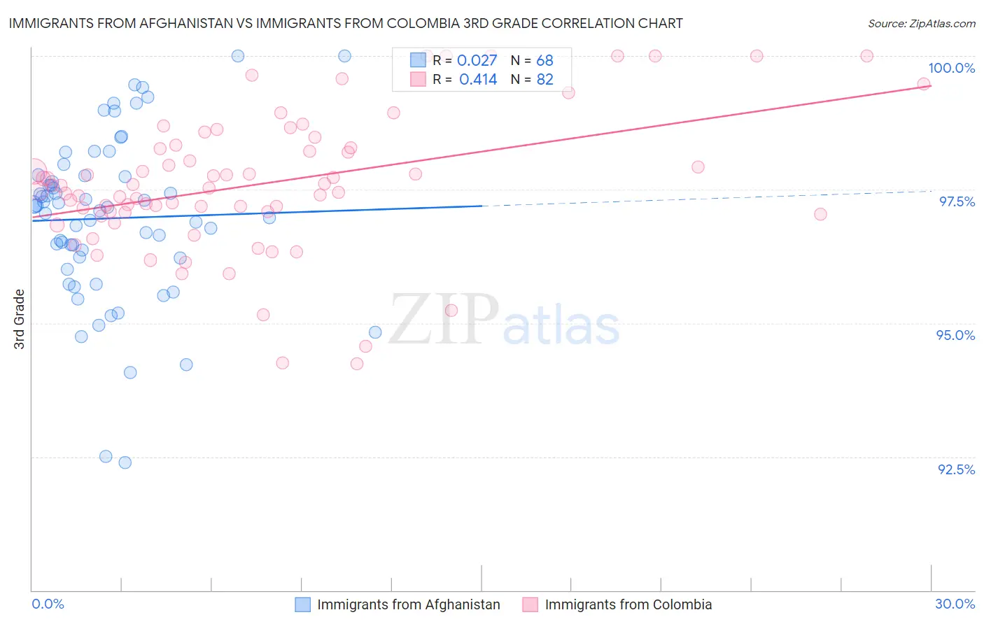 Immigrants from Afghanistan vs Immigrants from Colombia 3rd Grade