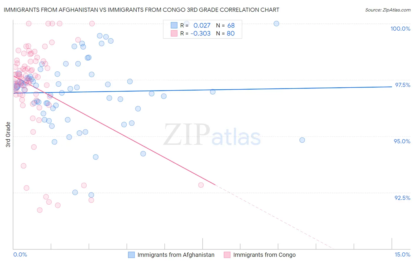 Immigrants from Afghanistan vs Immigrants from Congo 3rd Grade