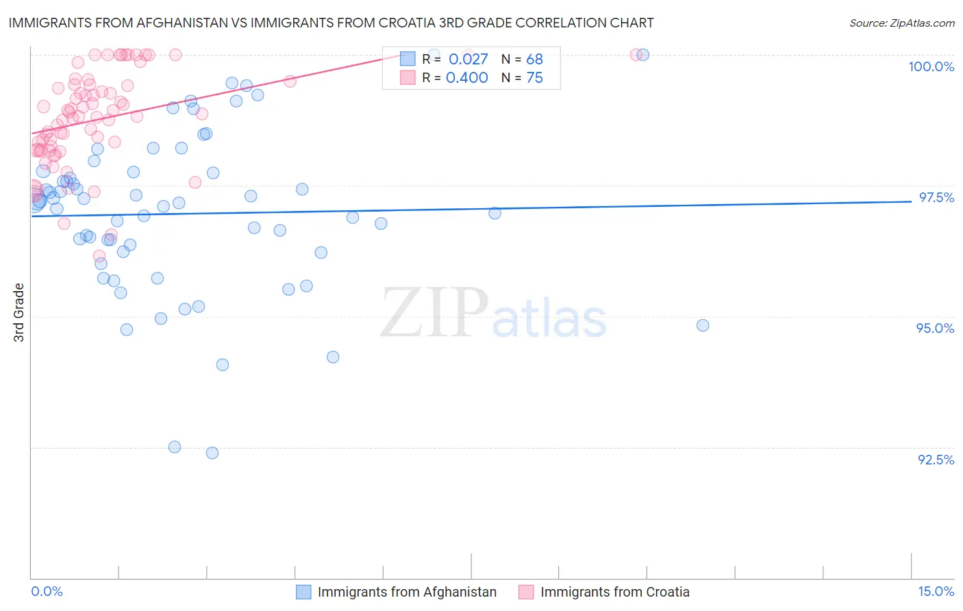 Immigrants from Afghanistan vs Immigrants from Croatia 3rd Grade
