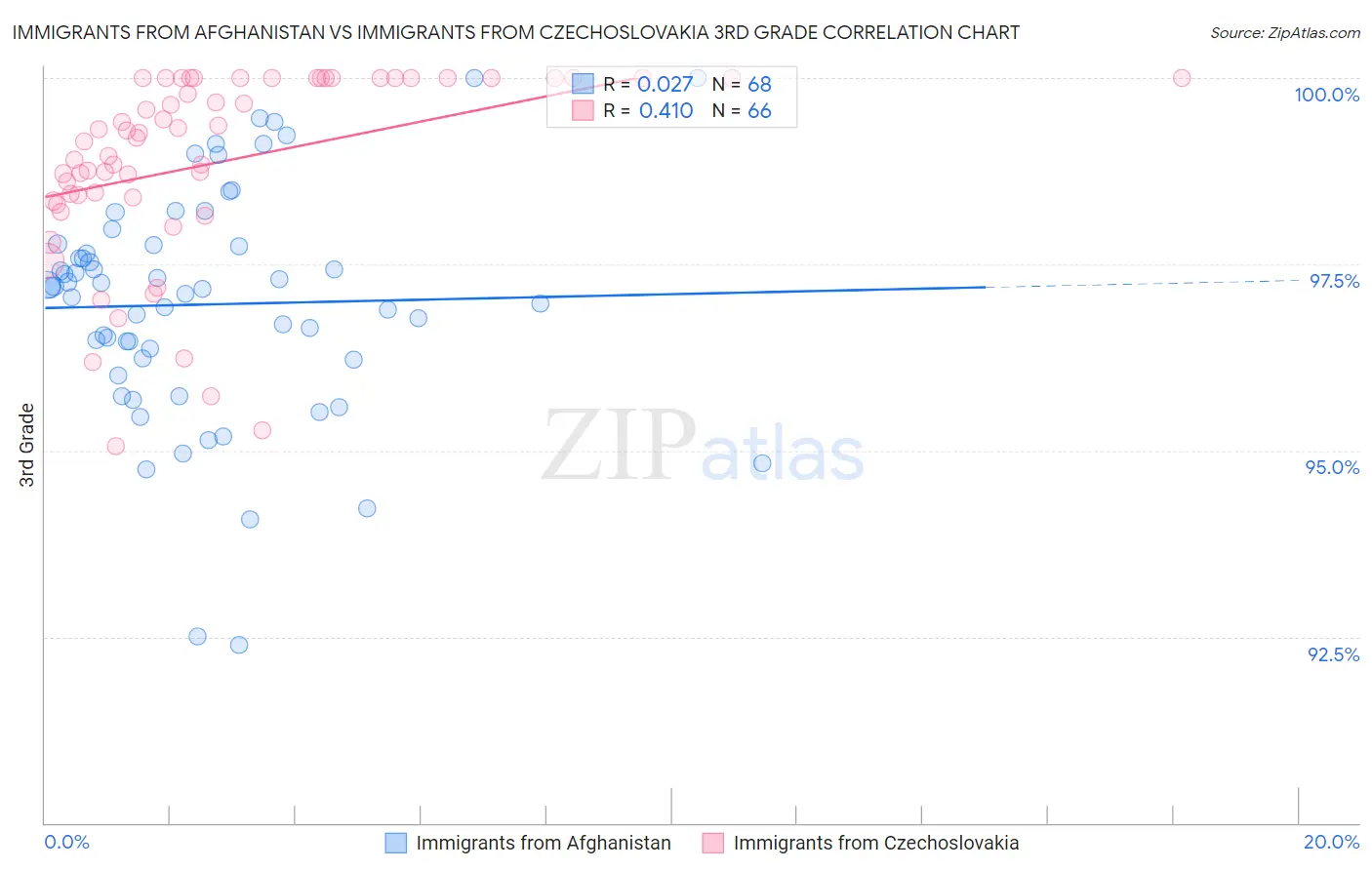 Immigrants from Afghanistan vs Immigrants from Czechoslovakia 3rd Grade
