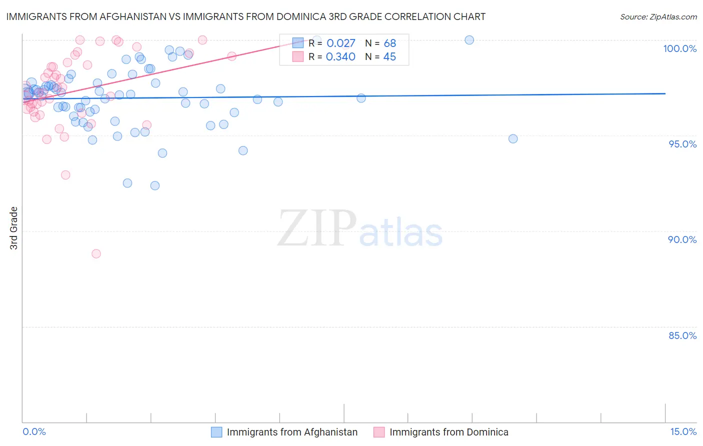 Immigrants from Afghanistan vs Immigrants from Dominica 3rd Grade