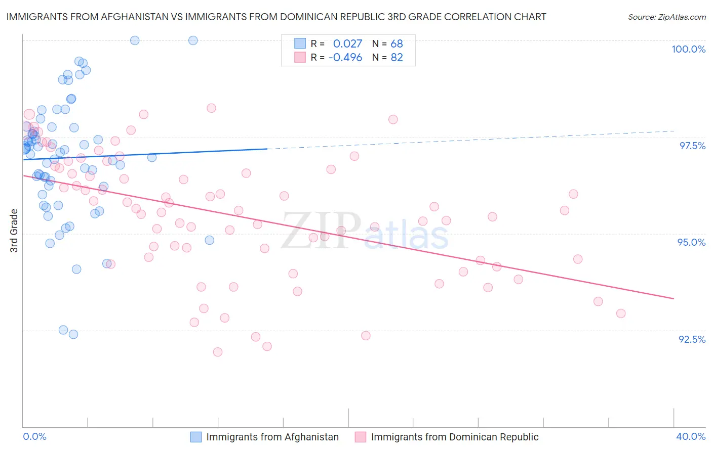 Immigrants from Afghanistan vs Immigrants from Dominican Republic 3rd Grade
