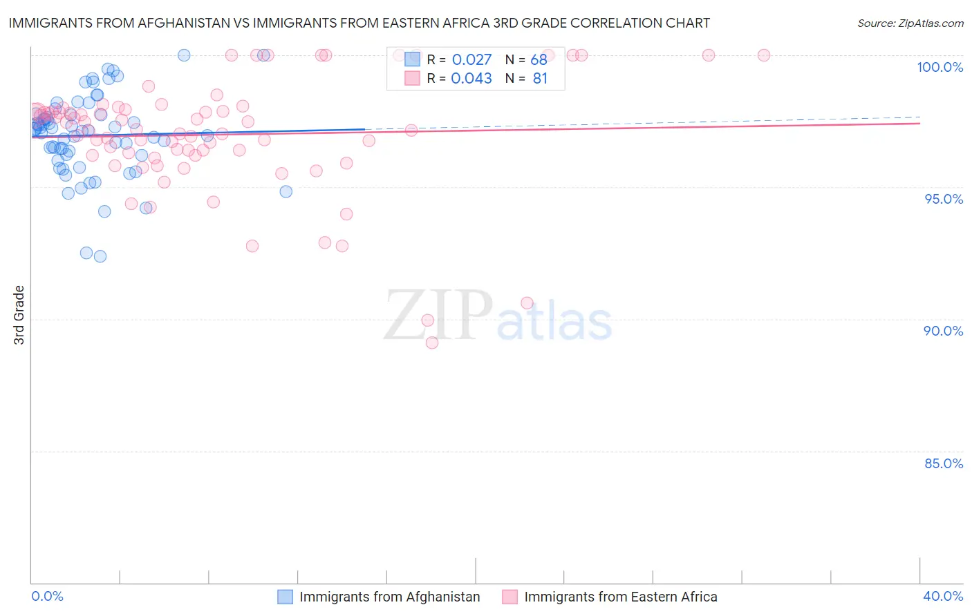 Immigrants from Afghanistan vs Immigrants from Eastern Africa 3rd Grade