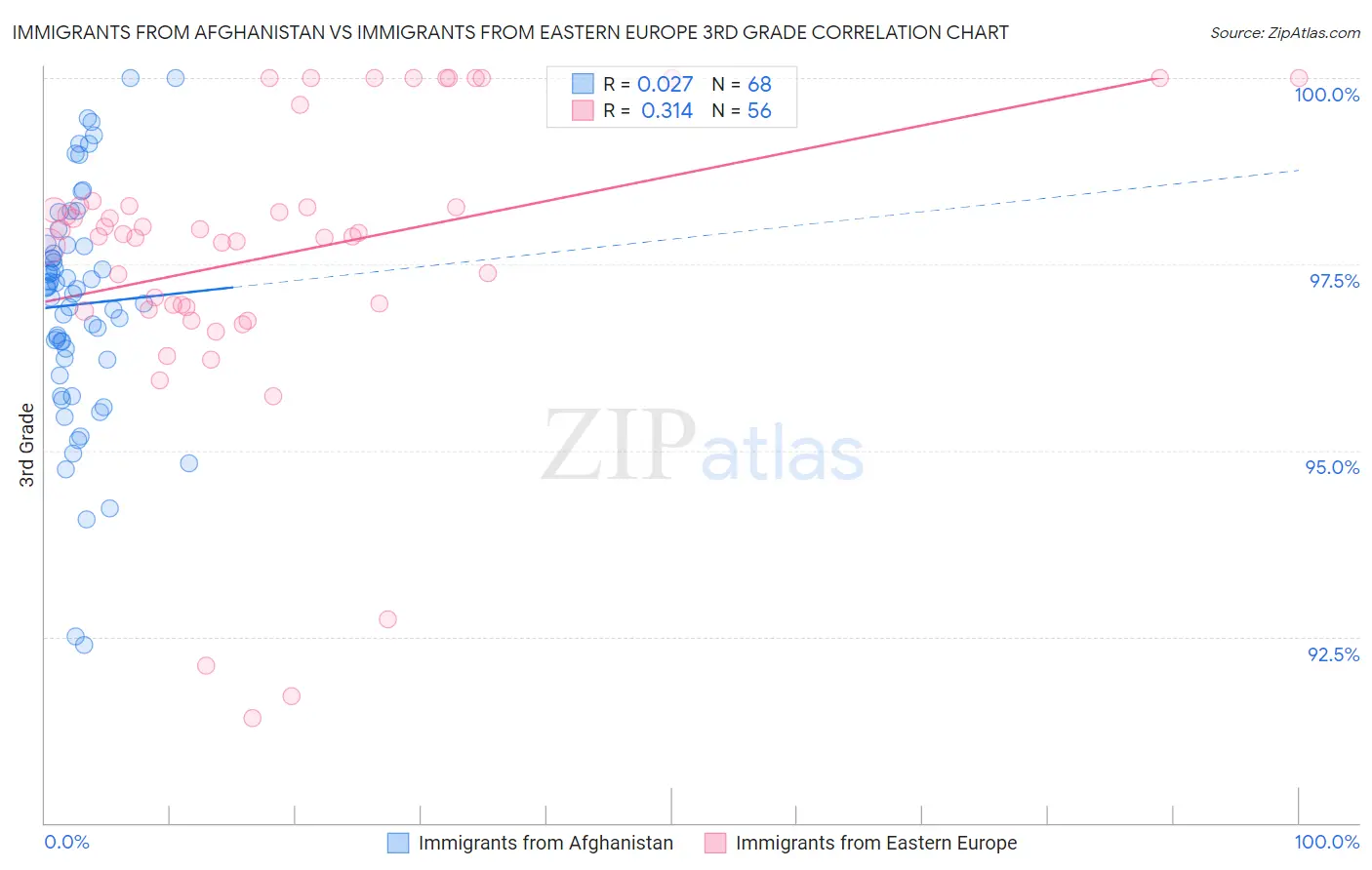 Immigrants from Afghanistan vs Immigrants from Eastern Europe 3rd Grade