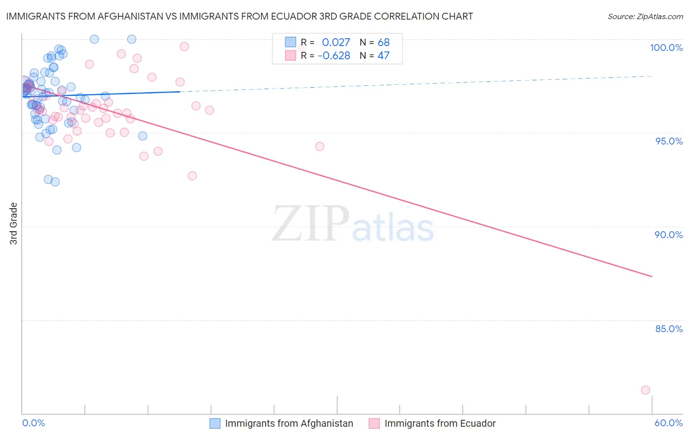 Immigrants from Afghanistan vs Immigrants from Ecuador 3rd Grade