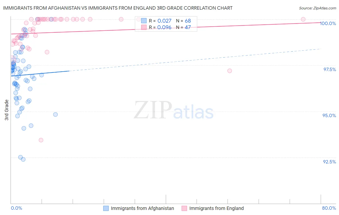 Immigrants from Afghanistan vs Immigrants from England 3rd Grade