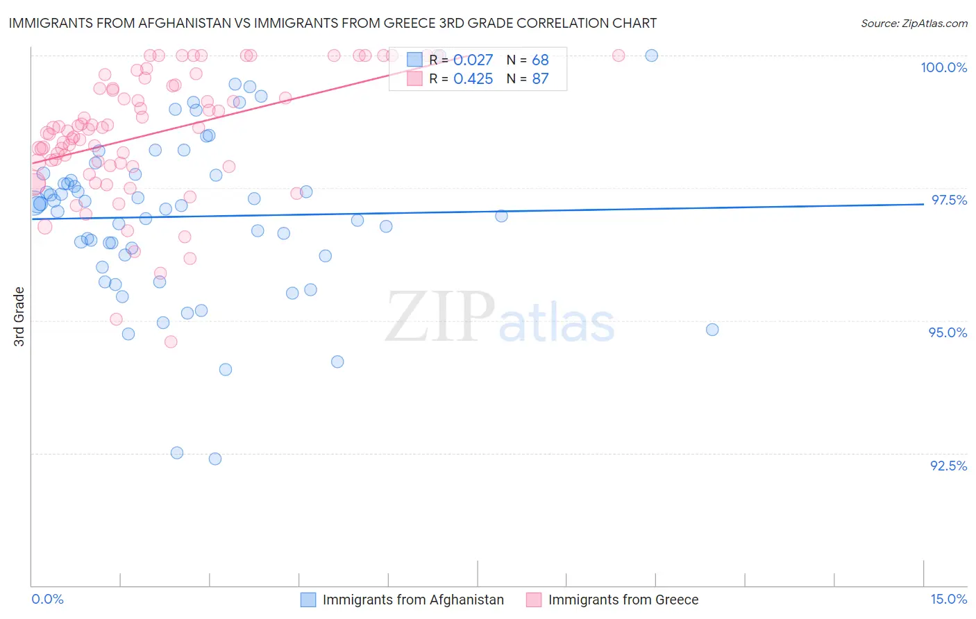 Immigrants from Afghanistan vs Immigrants from Greece 3rd Grade