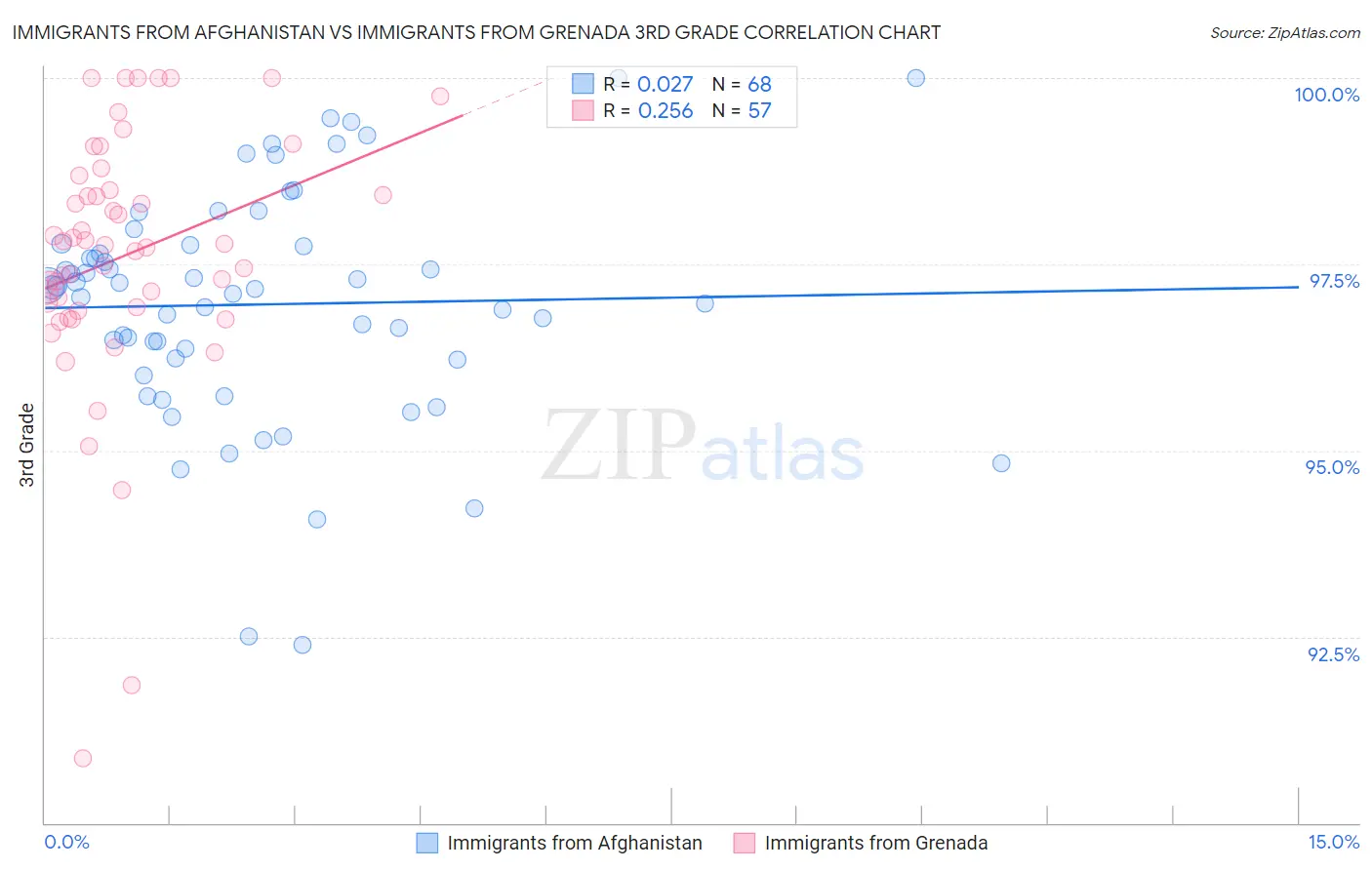 Immigrants from Afghanistan vs Immigrants from Grenada 3rd Grade