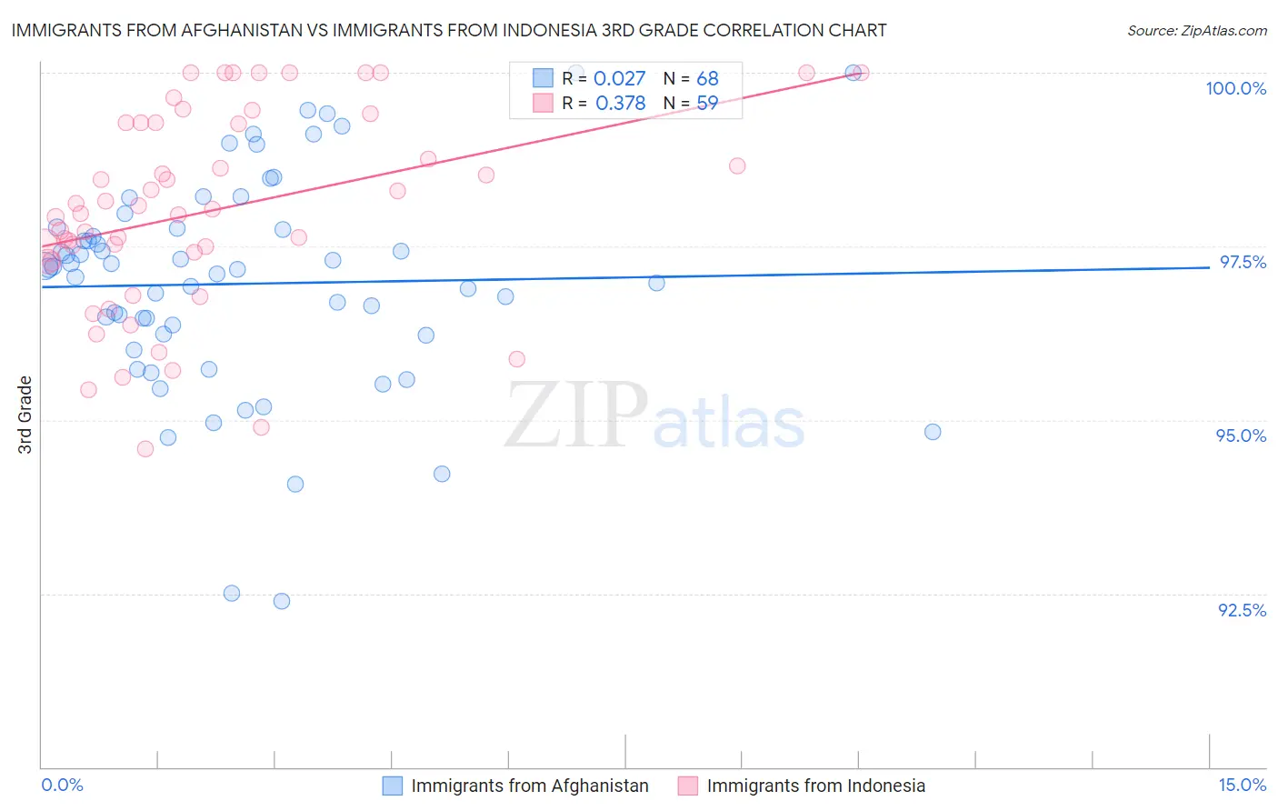 Immigrants from Afghanistan vs Immigrants from Indonesia 3rd Grade