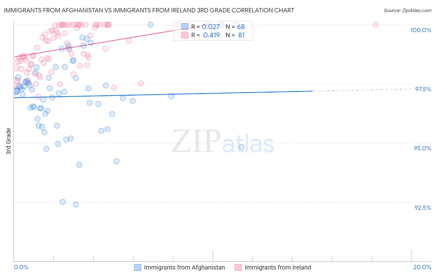 Immigrants from Afghanistan vs Immigrants from Ireland 3rd Grade