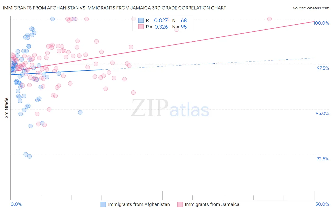 Immigrants from Afghanistan vs Immigrants from Jamaica 3rd Grade