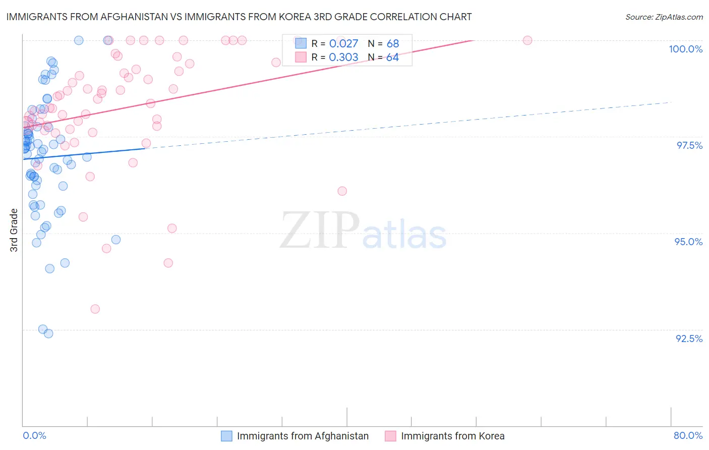 Immigrants from Afghanistan vs Immigrants from Korea 3rd Grade