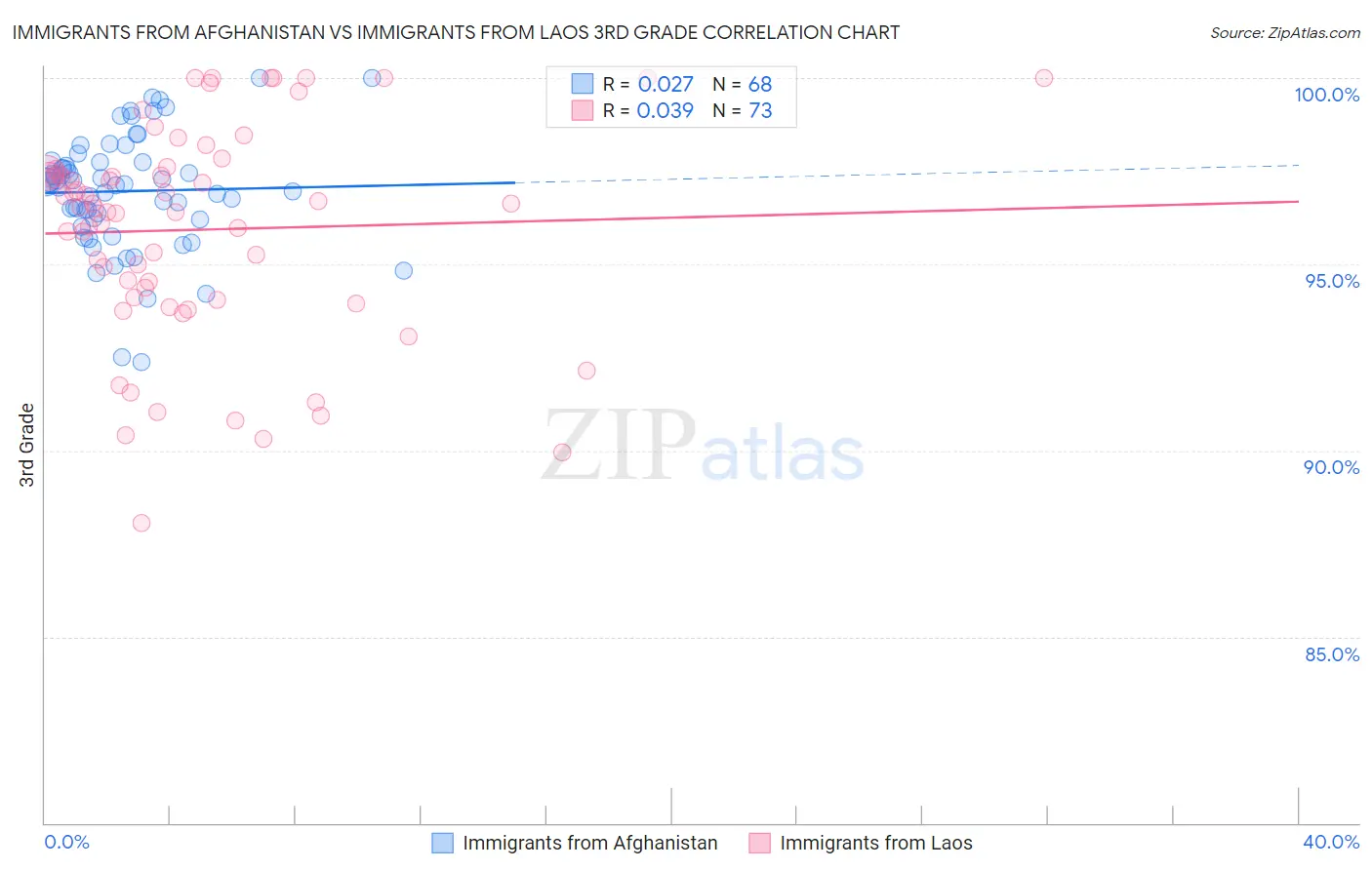 Immigrants from Afghanistan vs Immigrants from Laos 3rd Grade