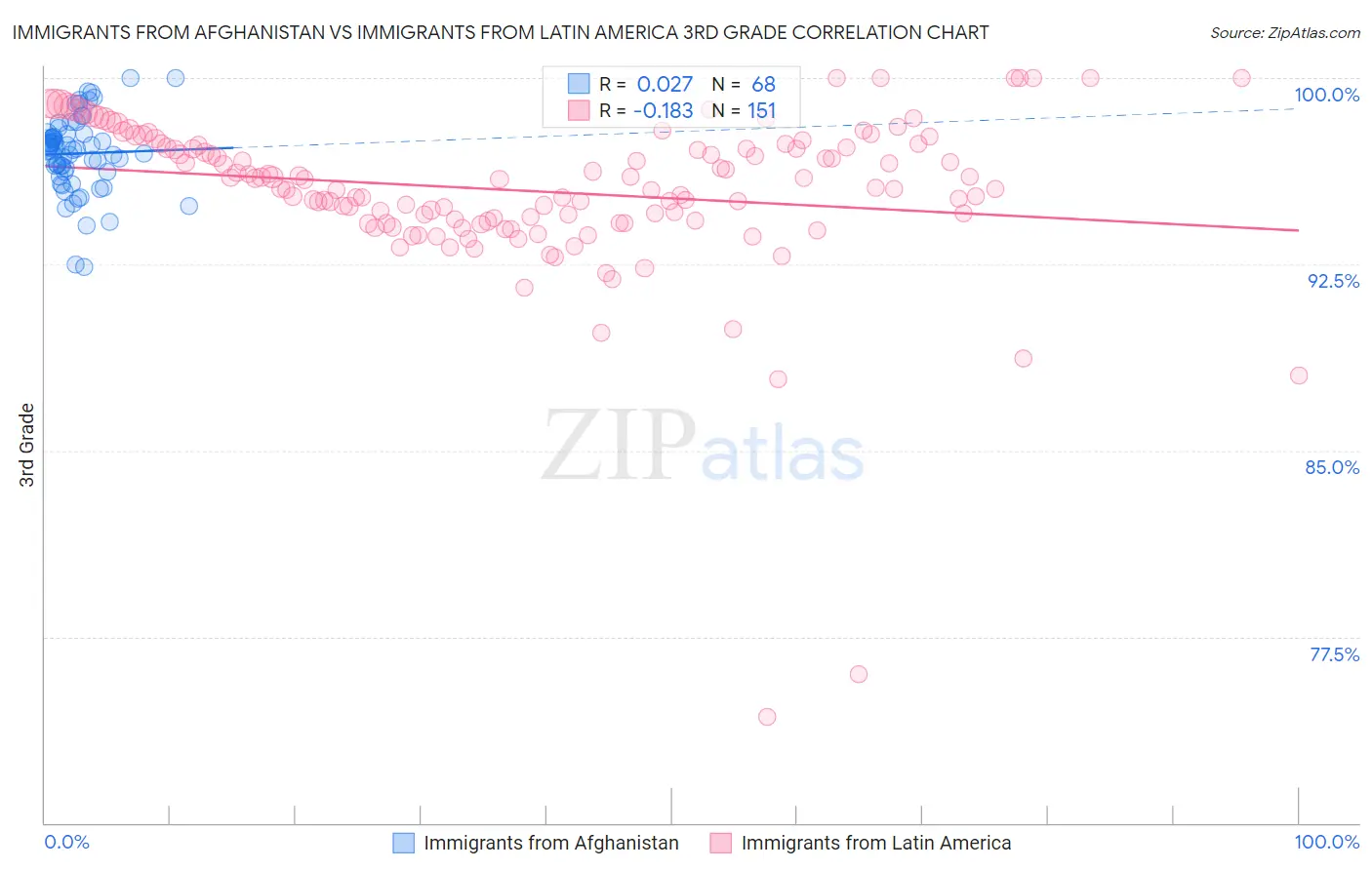 Immigrants from Afghanistan vs Immigrants from Latin America 3rd Grade