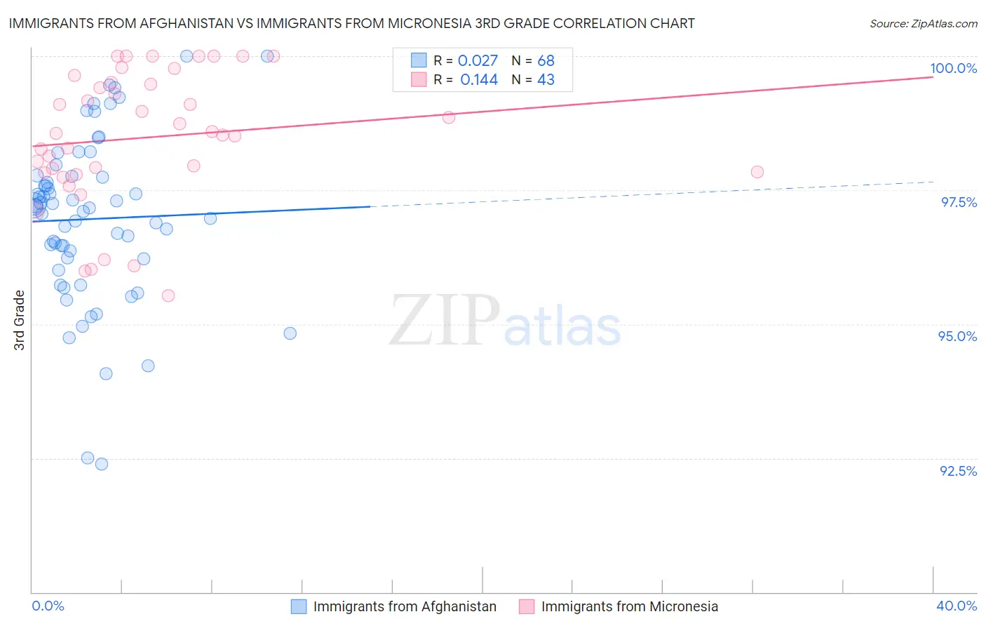 Immigrants from Afghanistan vs Immigrants from Micronesia 3rd Grade