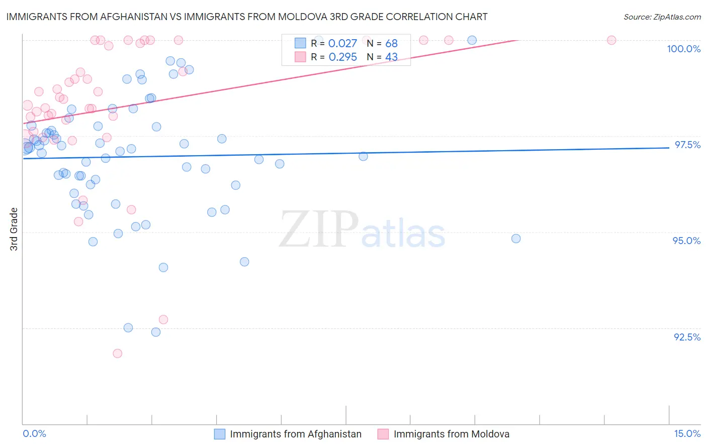 Immigrants from Afghanistan vs Immigrants from Moldova 3rd Grade