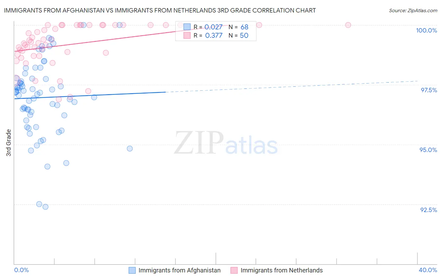 Immigrants from Afghanistan vs Immigrants from Netherlands 3rd Grade