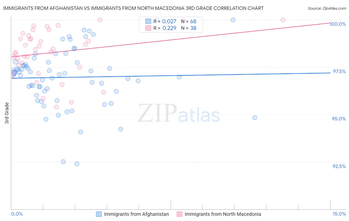 Immigrants from Afghanistan vs Immigrants from North Macedonia 3rd Grade