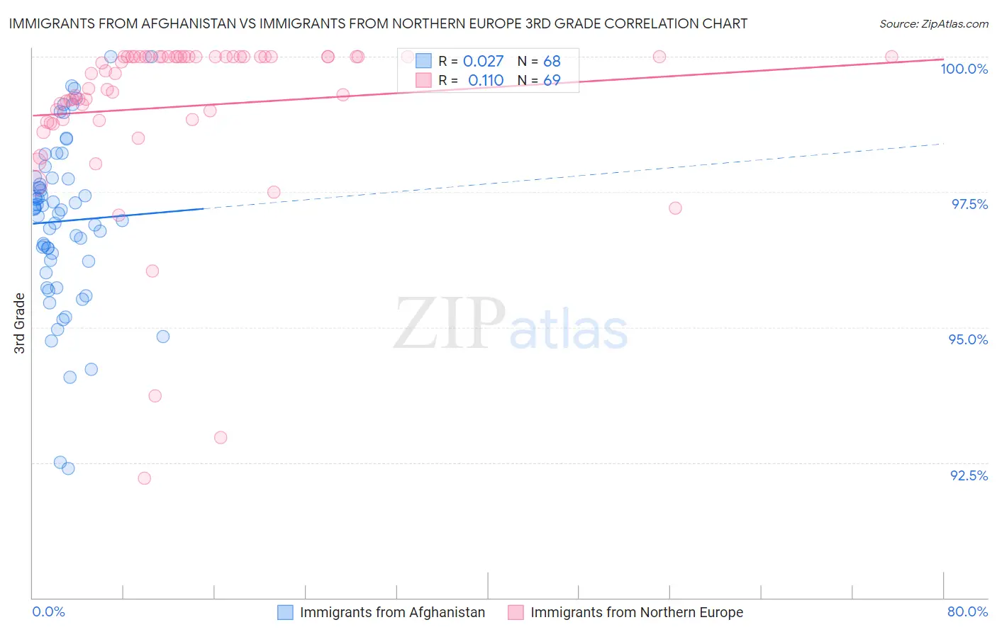 Immigrants from Afghanistan vs Immigrants from Northern Europe 3rd Grade