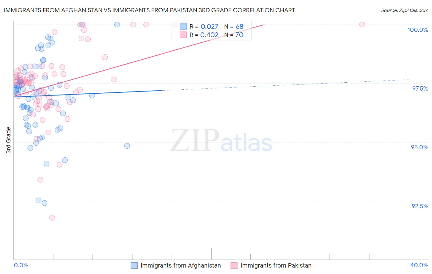 Immigrants from Afghanistan vs Immigrants from Pakistan 3rd Grade