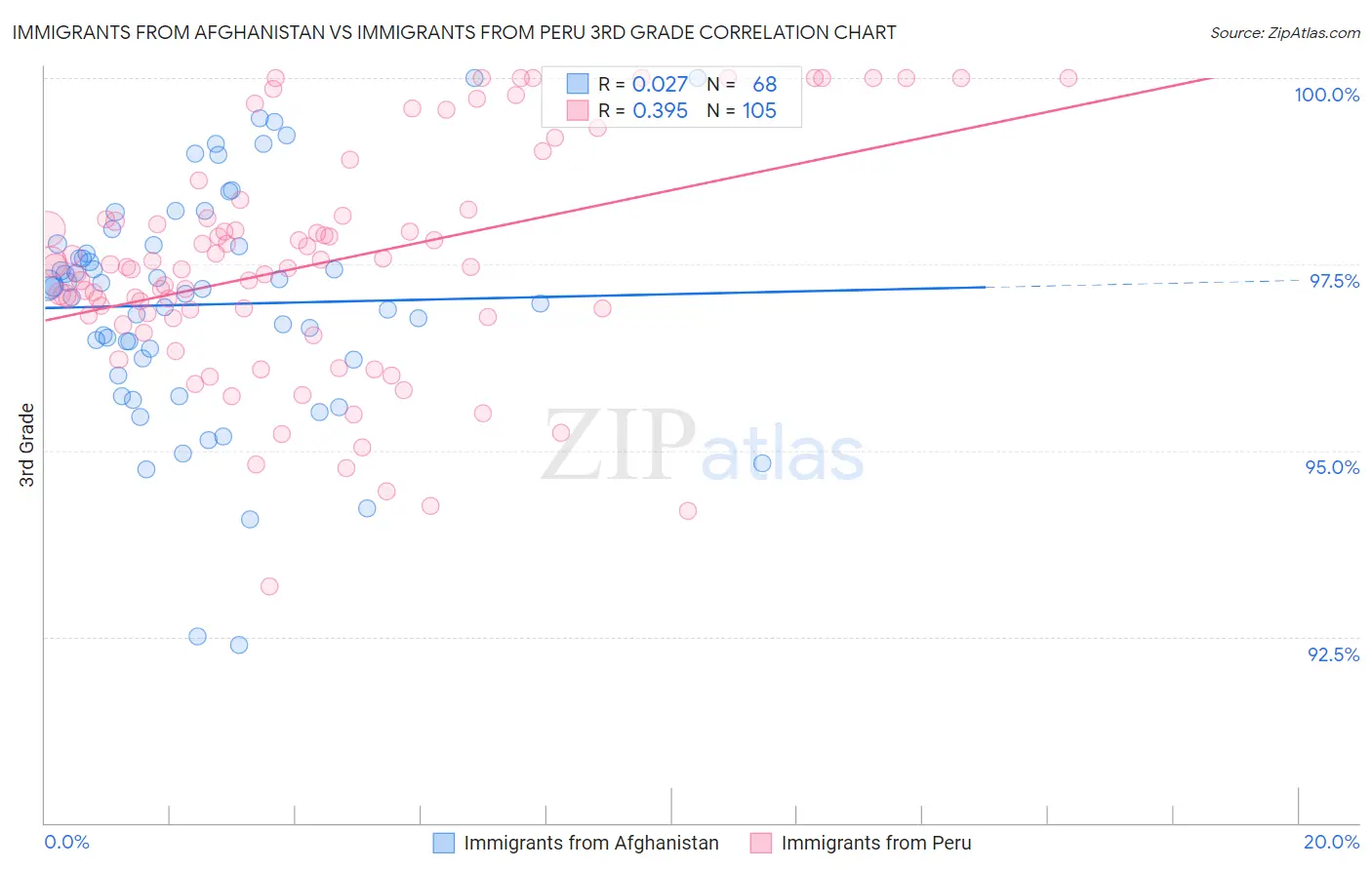 Immigrants from Afghanistan vs Immigrants from Peru 3rd Grade