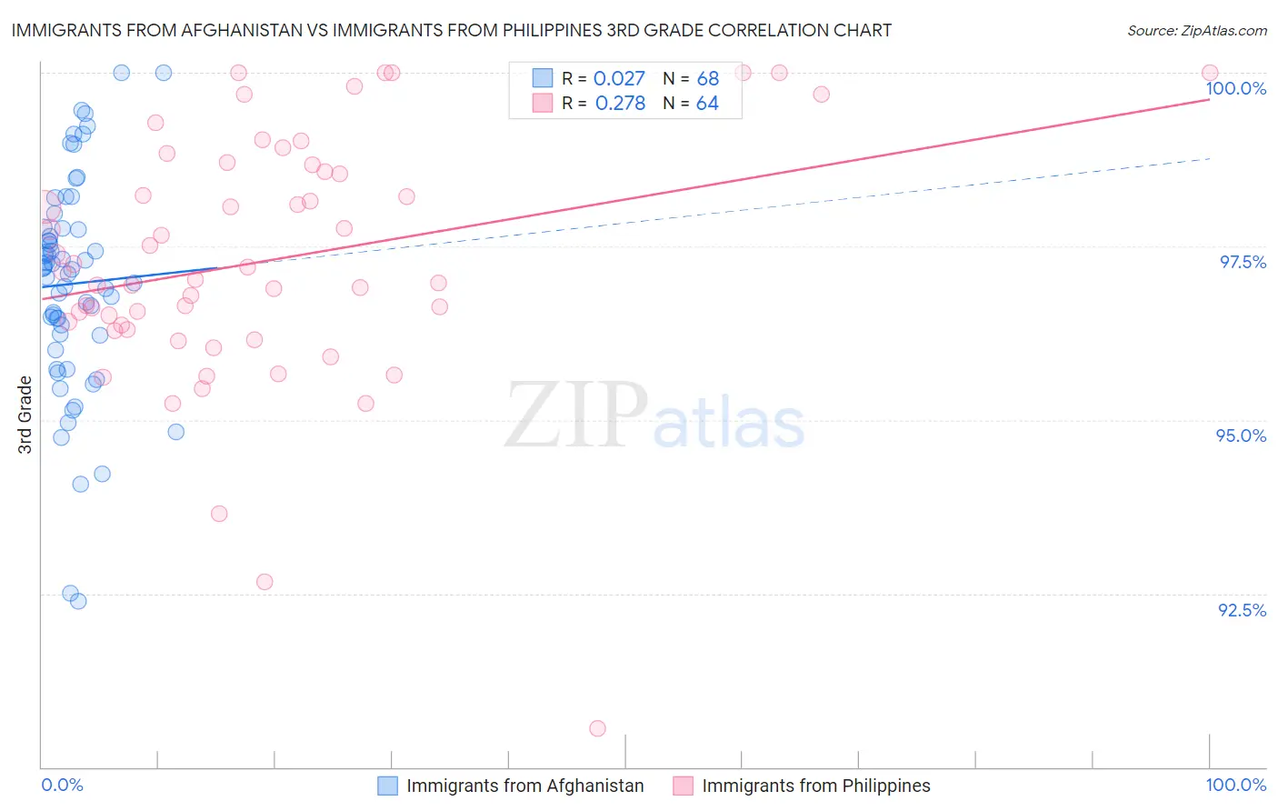 Immigrants from Afghanistan vs Immigrants from Philippines 3rd Grade