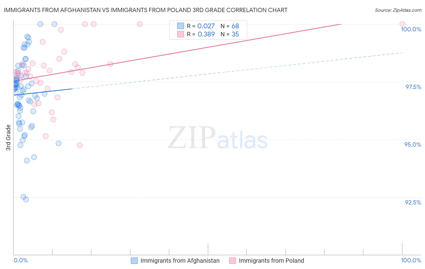 Immigrants from Afghanistan vs Immigrants from Poland 3rd Grade