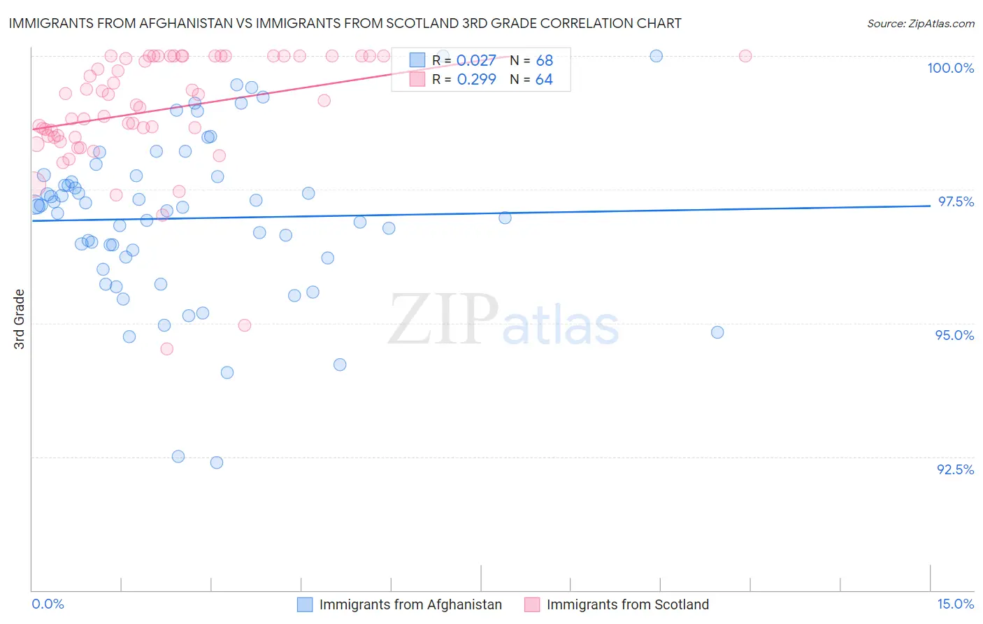 Immigrants from Afghanistan vs Immigrants from Scotland 3rd Grade