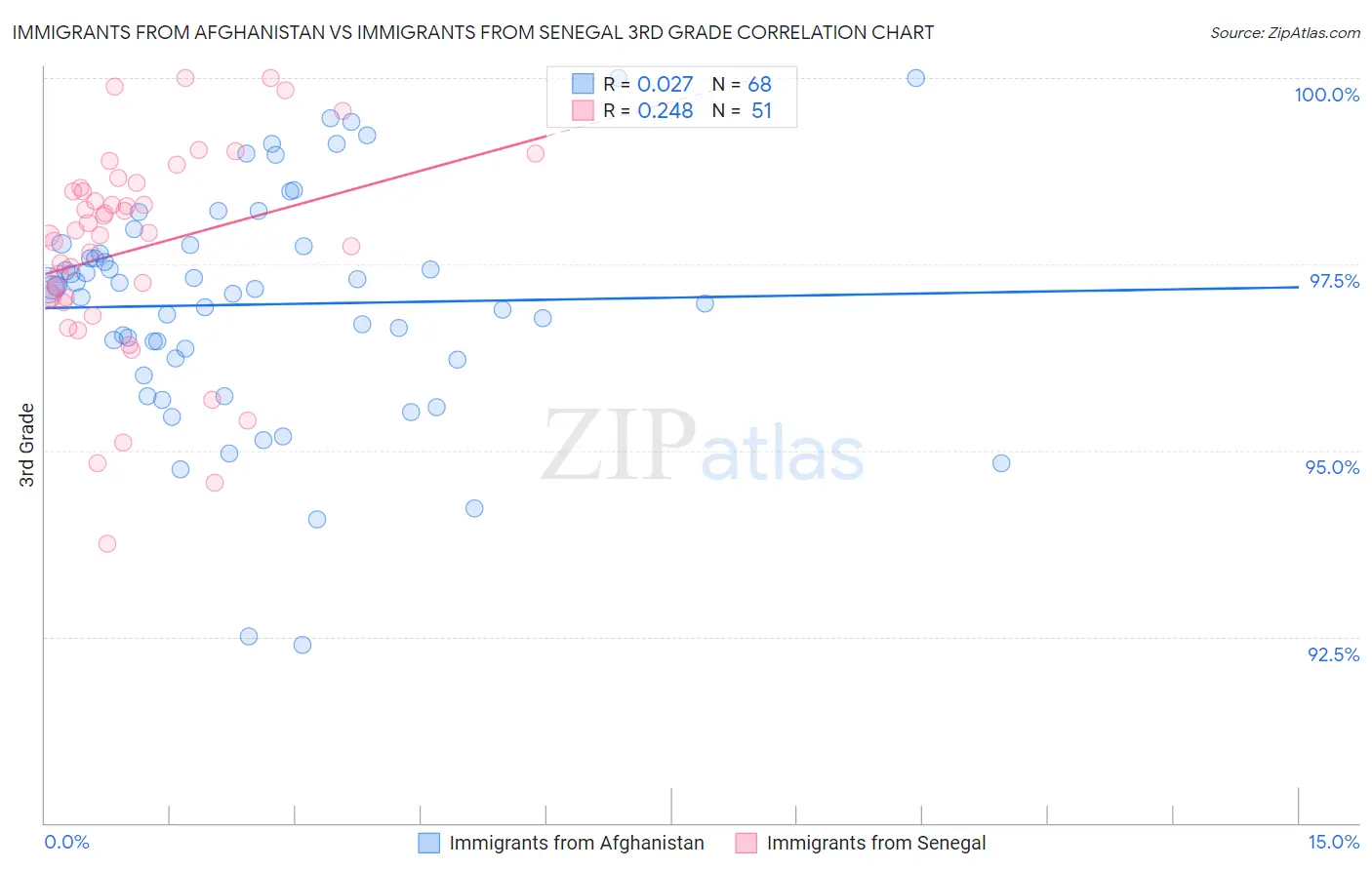 Immigrants from Afghanistan vs Immigrants from Senegal 3rd Grade