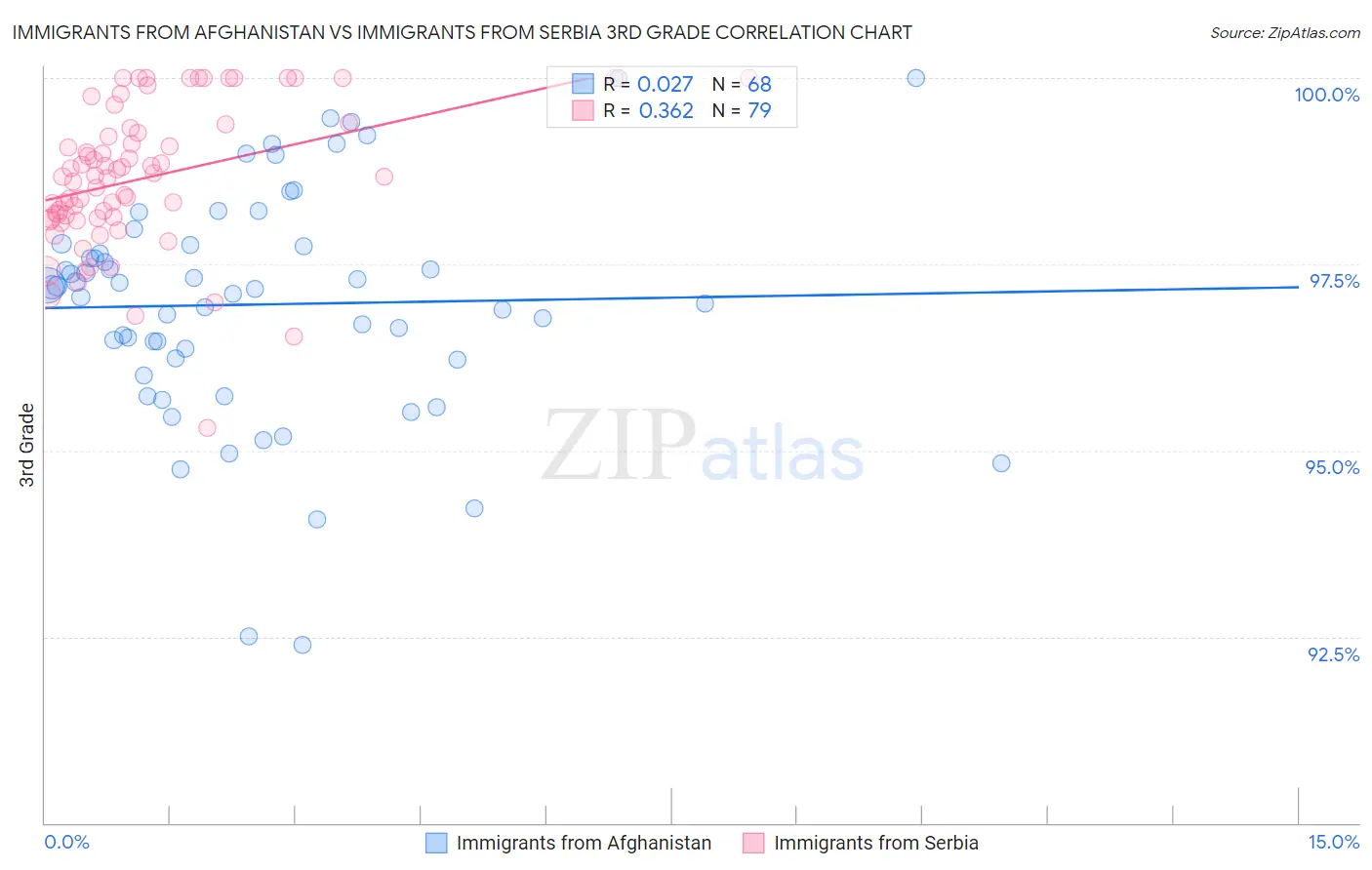 Immigrants from Afghanistan vs Immigrants from Serbia 3rd Grade