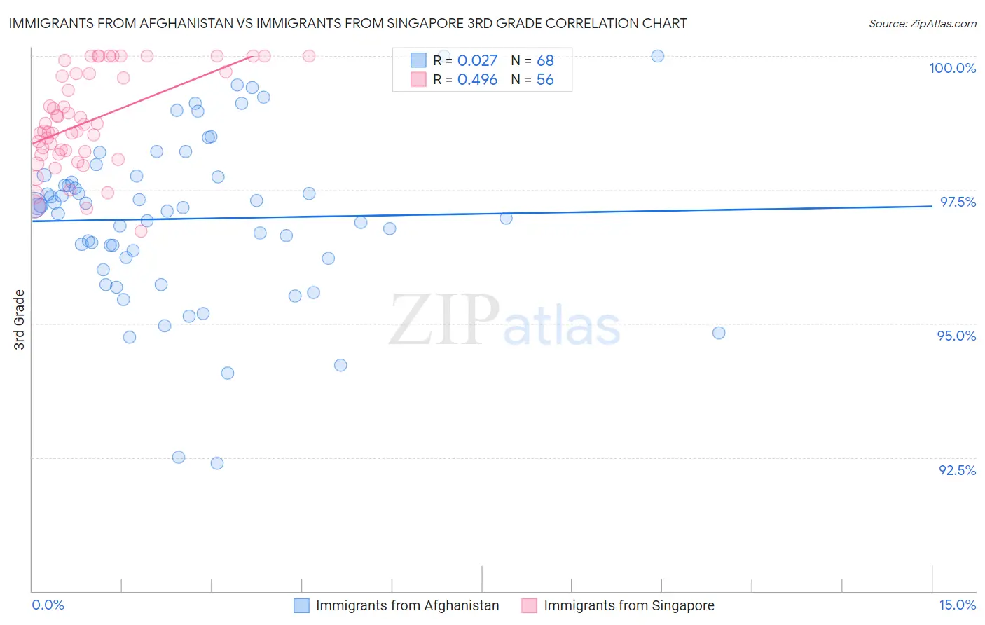 Immigrants from Afghanistan vs Immigrants from Singapore 3rd Grade