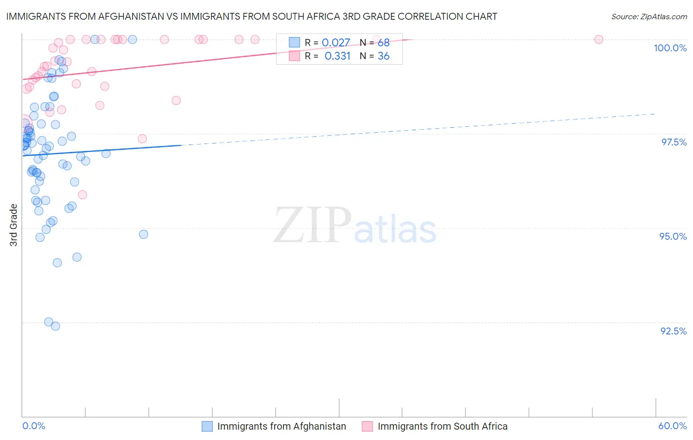 Immigrants from Afghanistan vs Immigrants from South Africa 3rd Grade