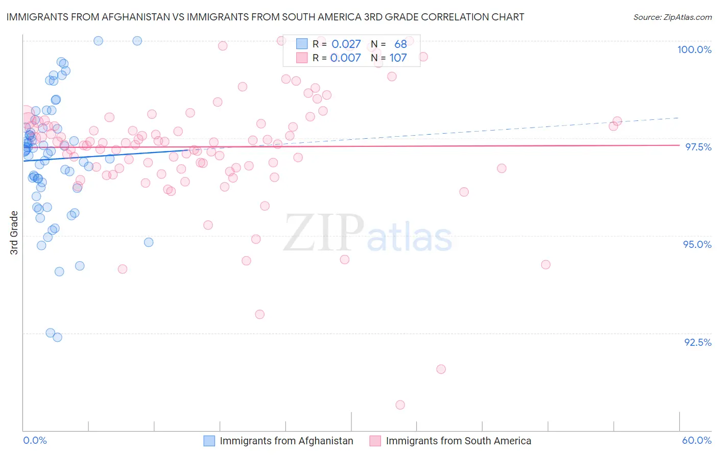 Immigrants from Afghanistan vs Immigrants from South America 3rd Grade