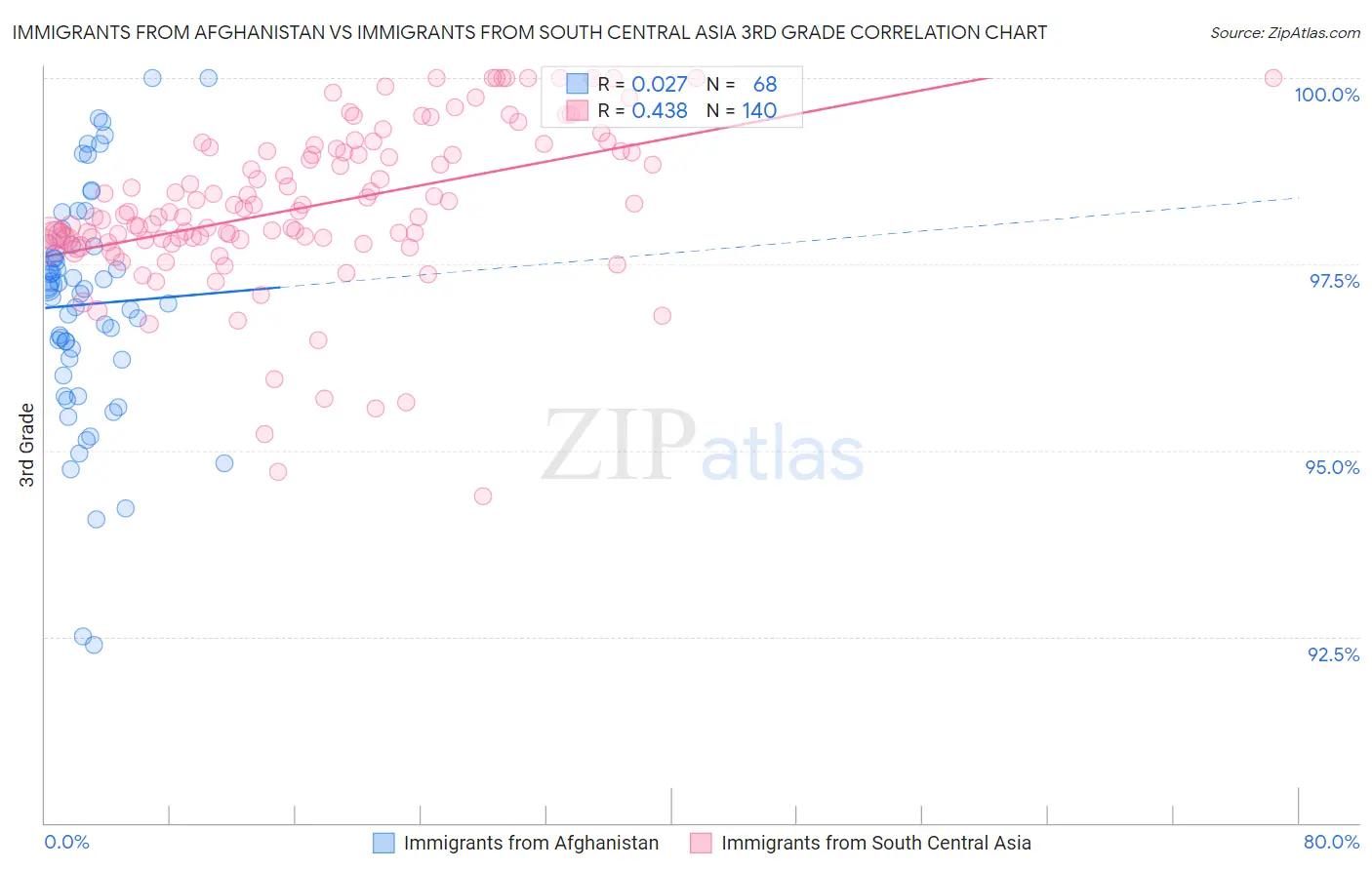 Immigrants from Afghanistan vs Immigrants from South Central Asia 3rd Grade