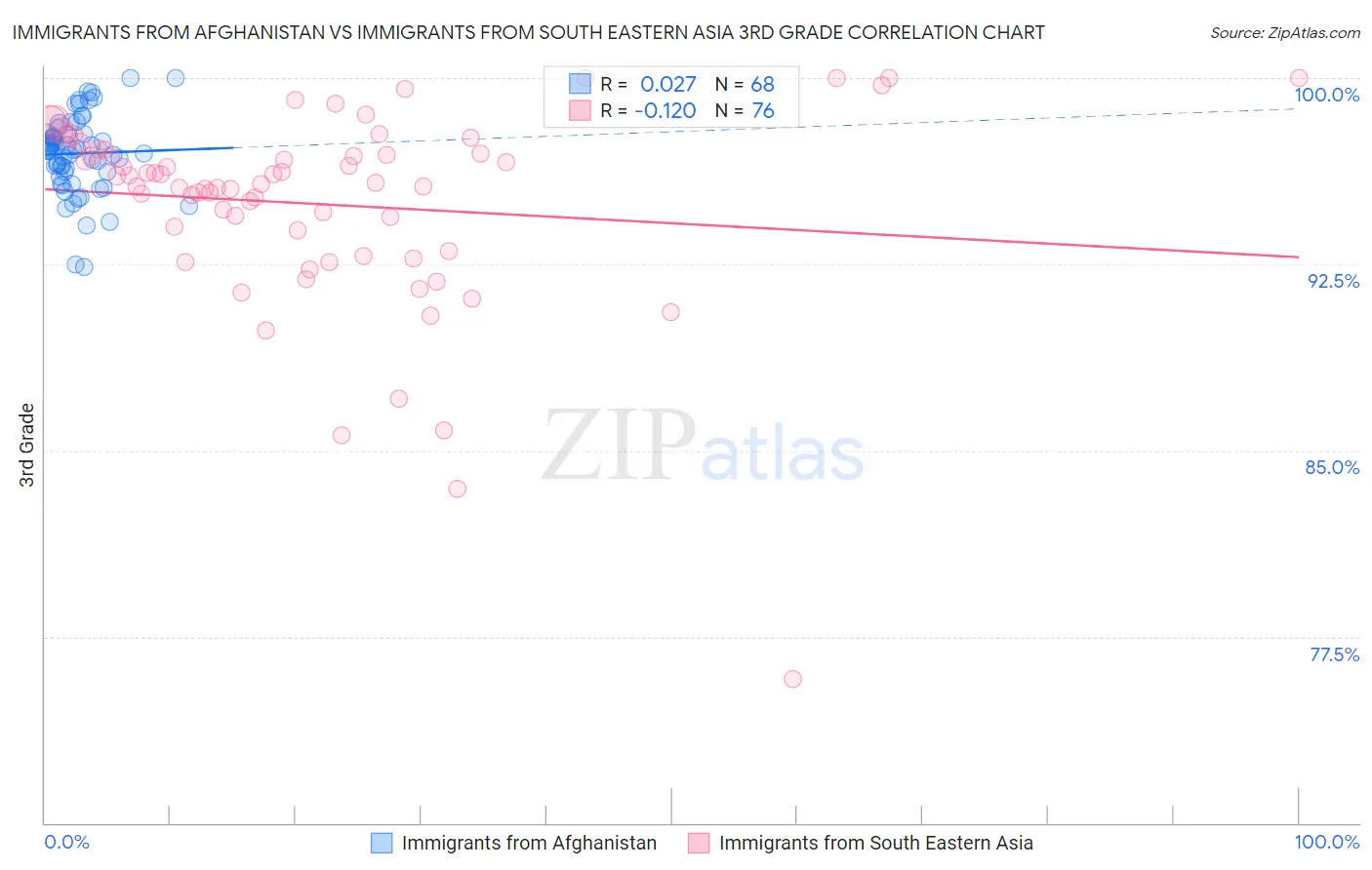 Immigrants from Afghanistan vs Immigrants from South Eastern Asia 3rd Grade
