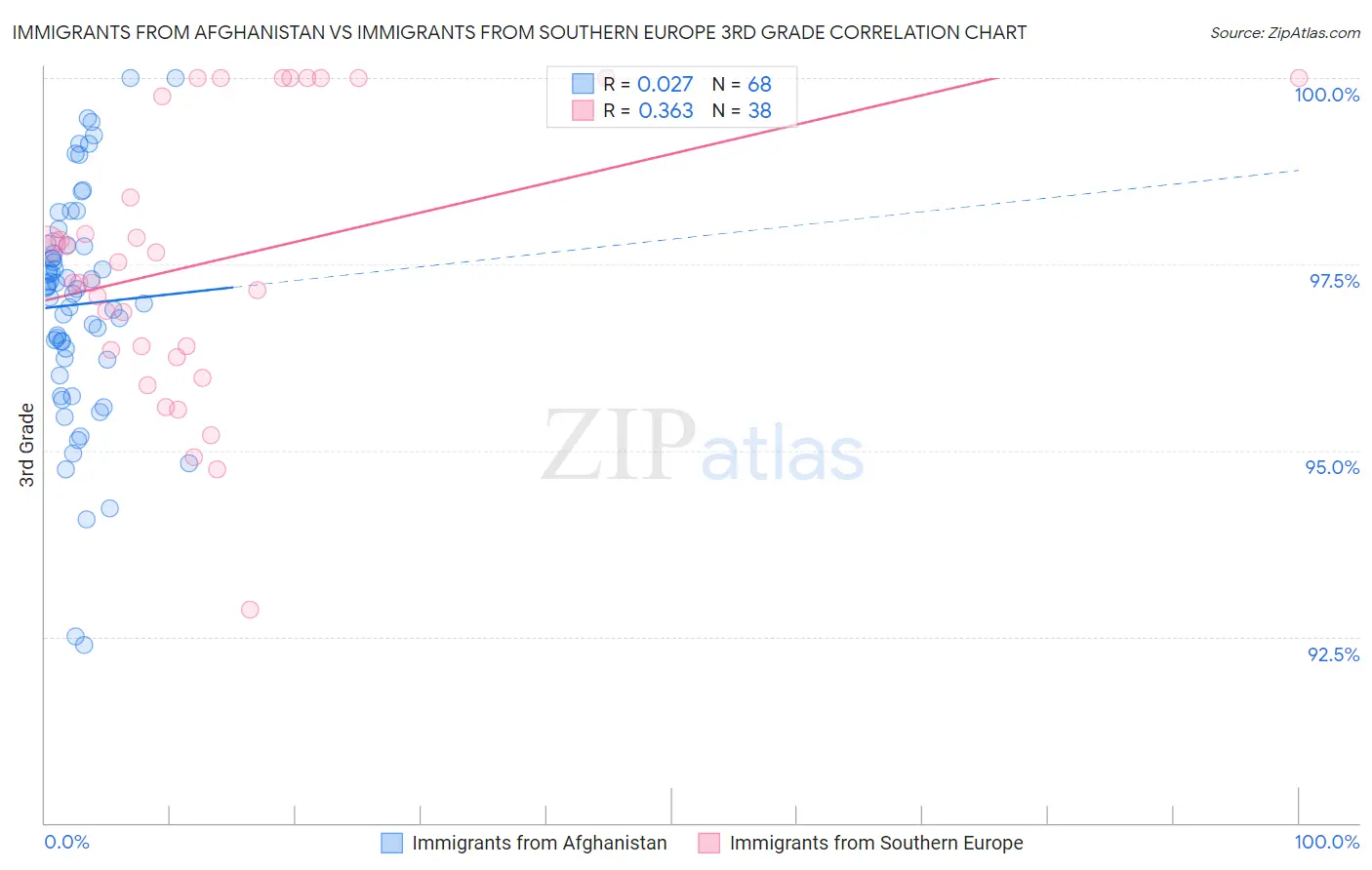 Immigrants from Afghanistan vs Immigrants from Southern Europe 3rd Grade