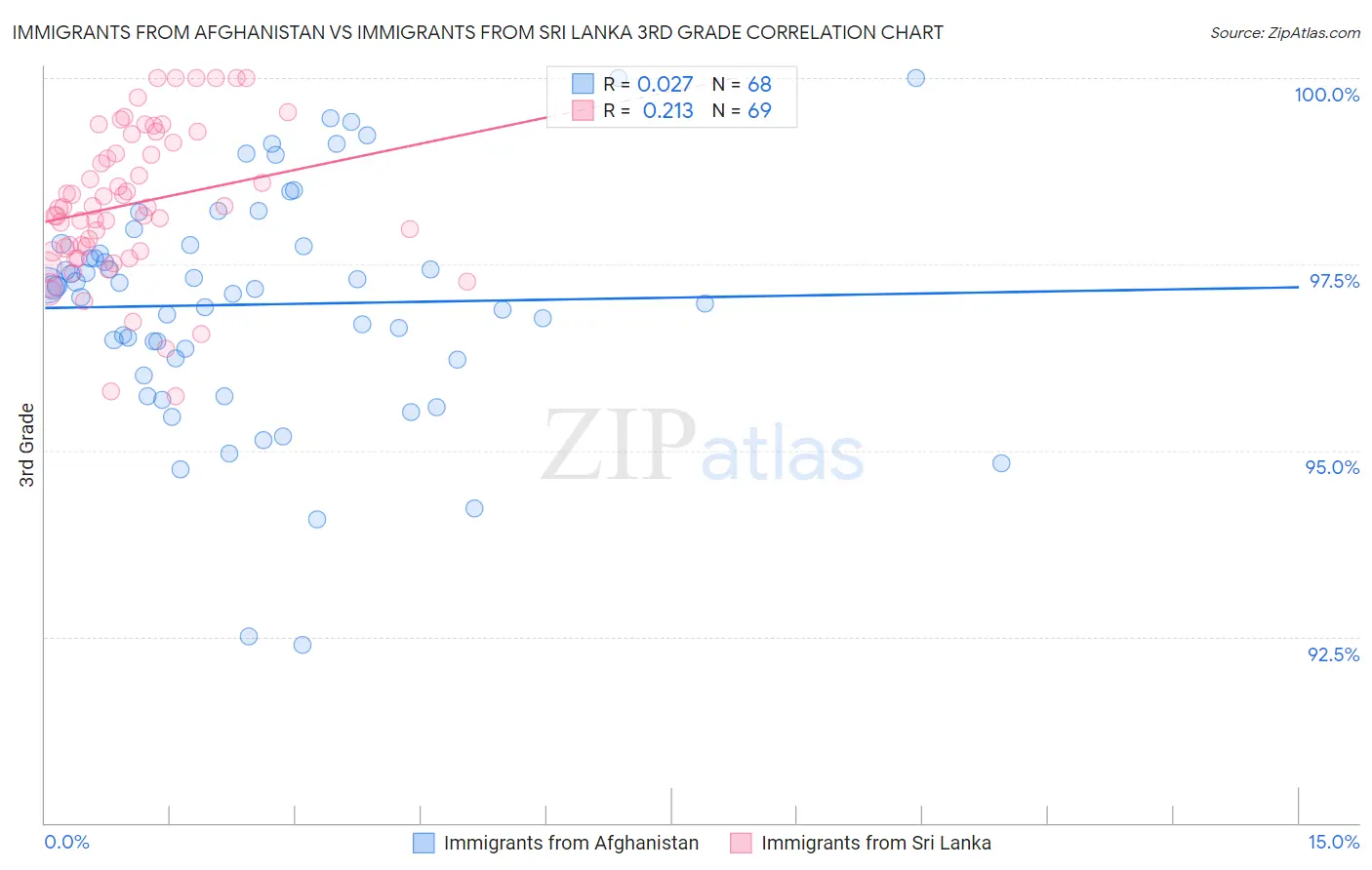 Immigrants from Afghanistan vs Immigrants from Sri Lanka 3rd Grade