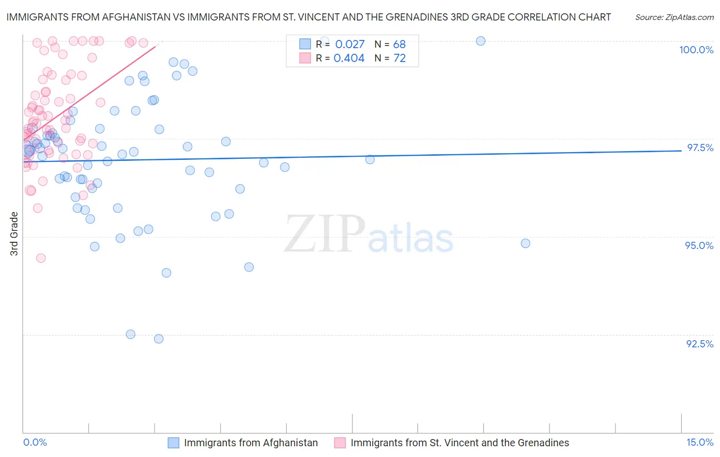Immigrants from Afghanistan vs Immigrants from St. Vincent and the Grenadines 3rd Grade