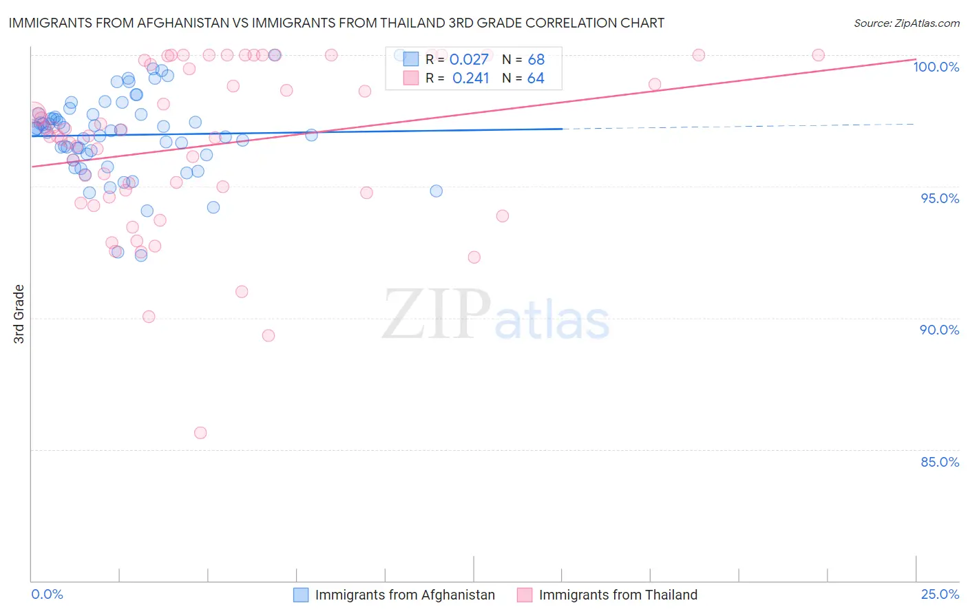 Immigrants from Afghanistan vs Immigrants from Thailand 3rd Grade