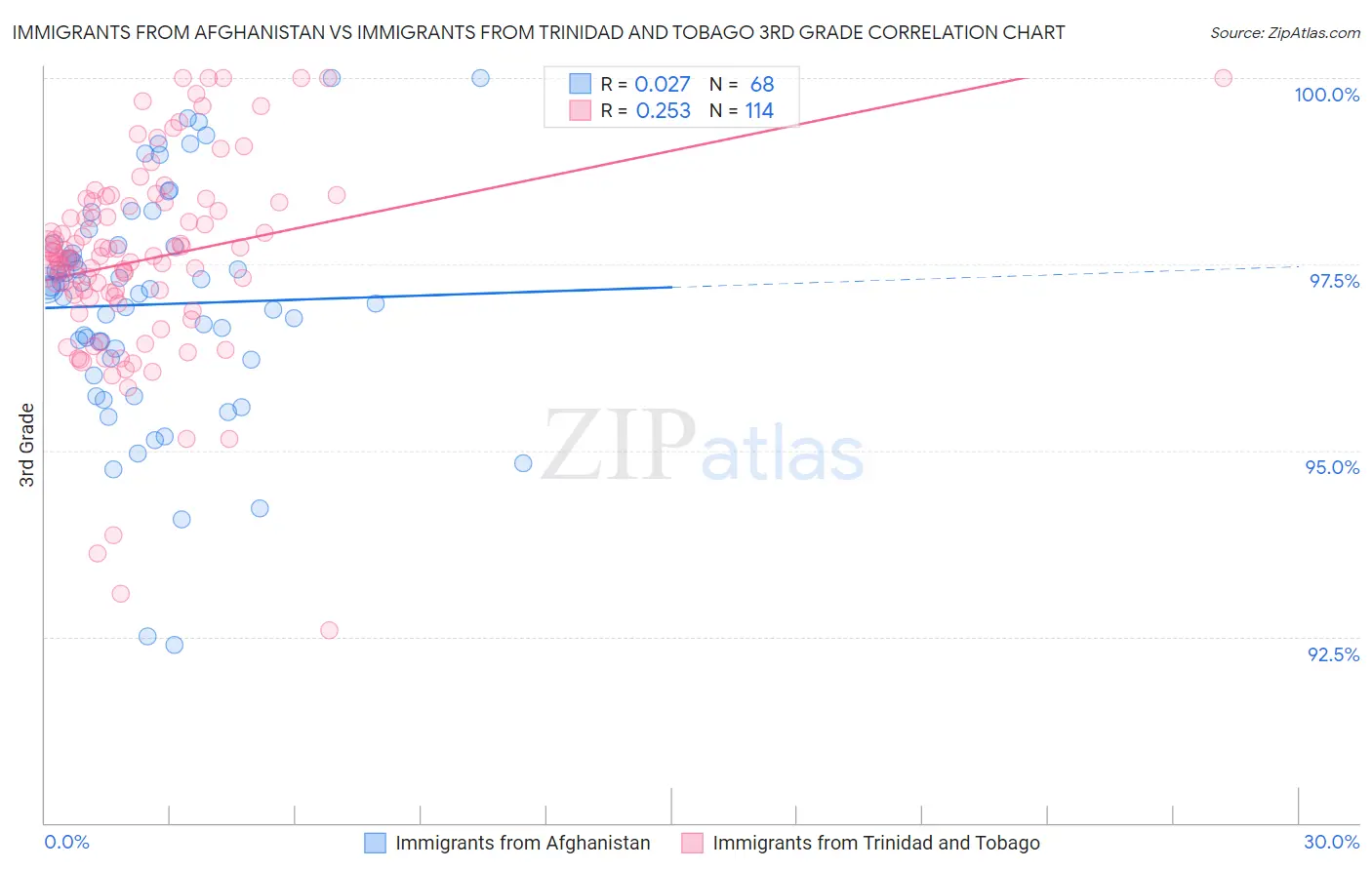 Immigrants from Afghanistan vs Immigrants from Trinidad and Tobago 3rd Grade