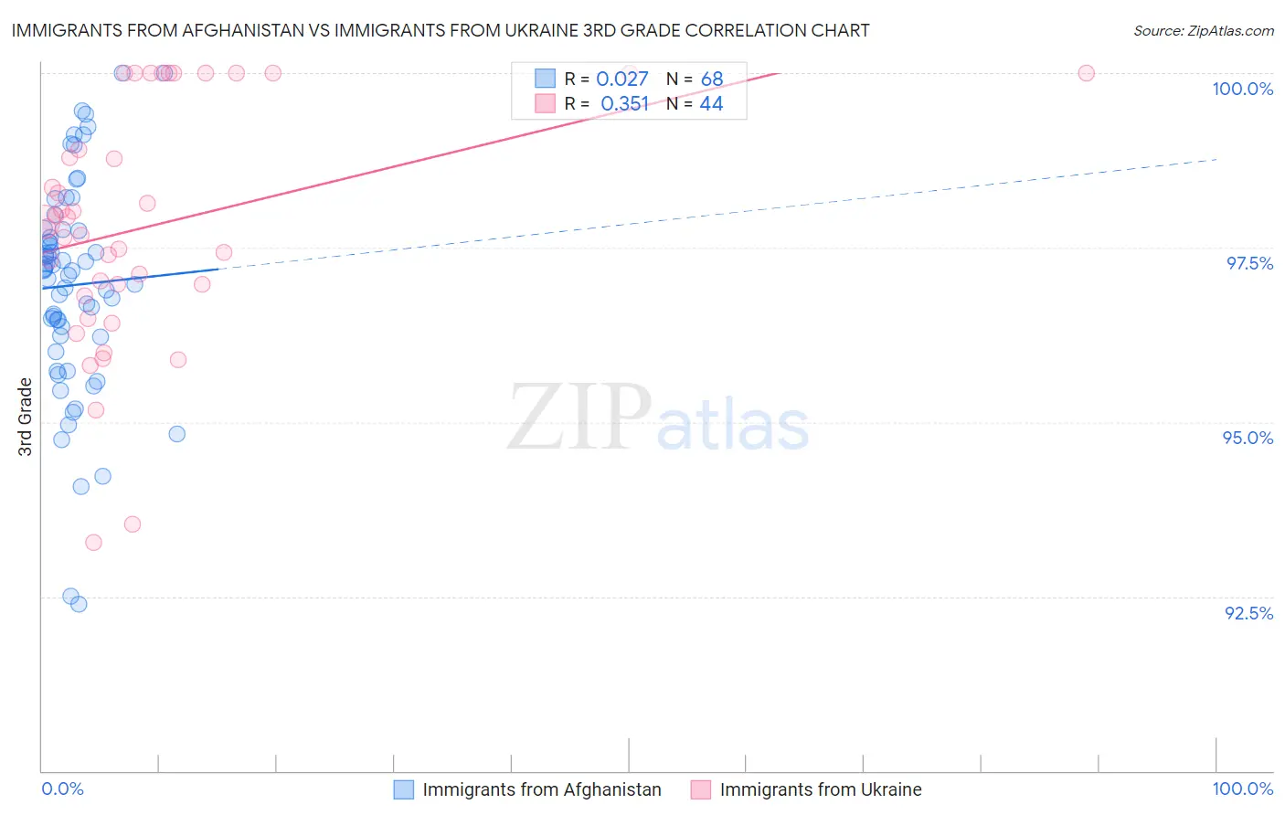 Immigrants from Afghanistan vs Immigrants from Ukraine 3rd Grade
