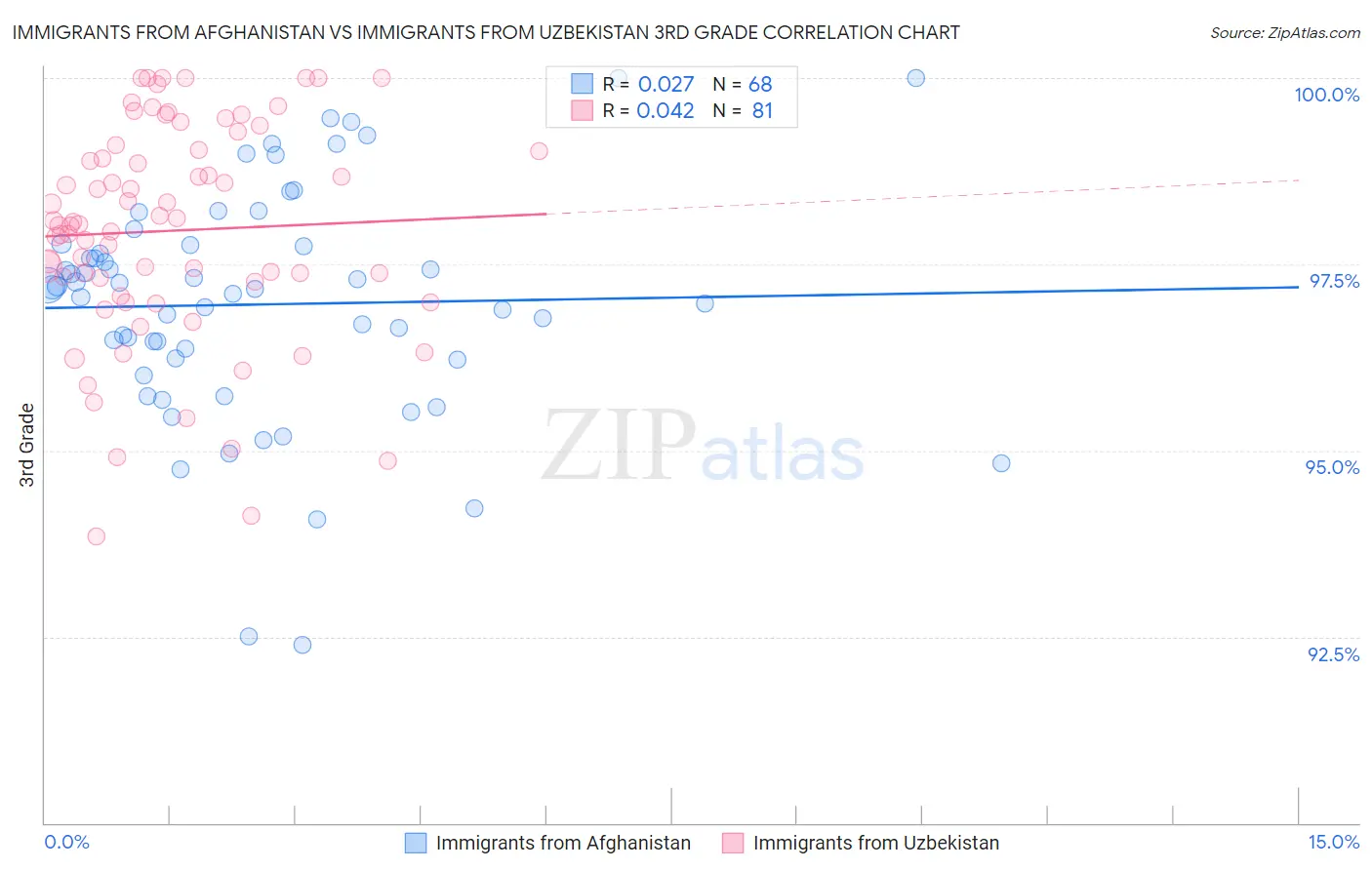 Immigrants from Afghanistan vs Immigrants from Uzbekistan 3rd Grade