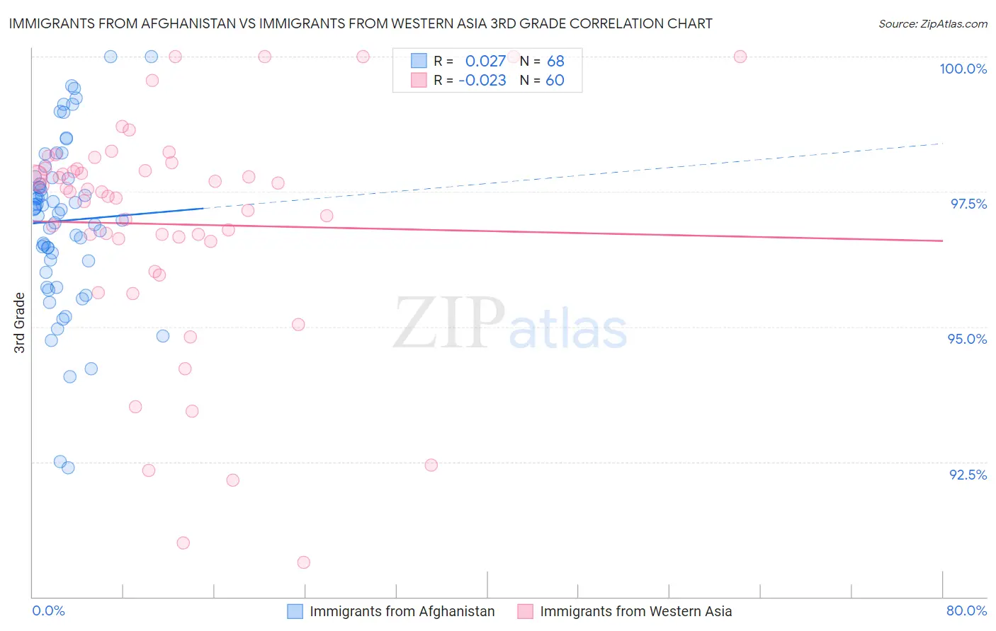 Immigrants from Afghanistan vs Immigrants from Western Asia 3rd Grade