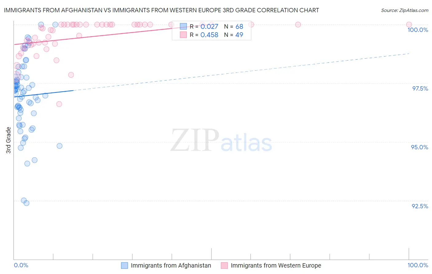 Immigrants from Afghanistan vs Immigrants from Western Europe 3rd Grade