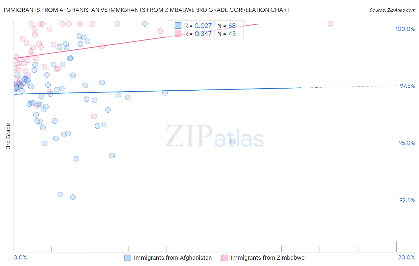 Immigrants from Afghanistan vs Immigrants from Zimbabwe 3rd Grade