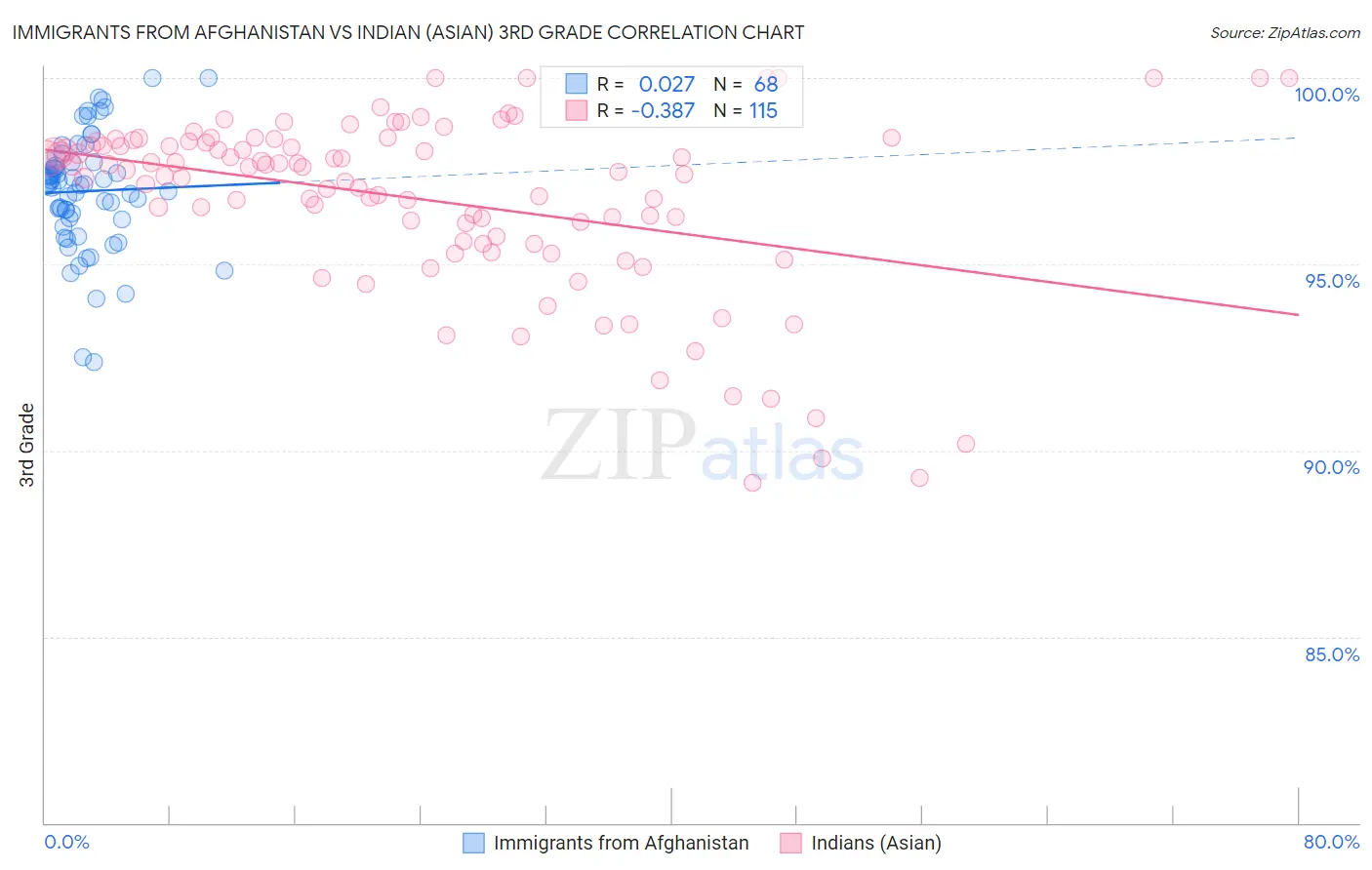 Immigrants from Afghanistan vs Indian (Asian) 3rd Grade