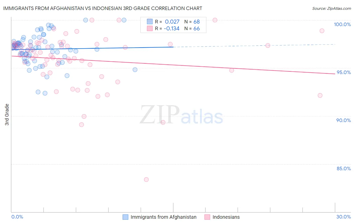 Immigrants from Afghanistan vs Indonesian 3rd Grade