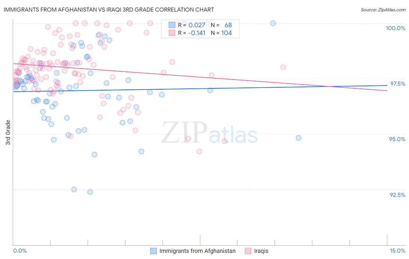 Immigrants from Afghanistan vs Iraqi 3rd Grade
